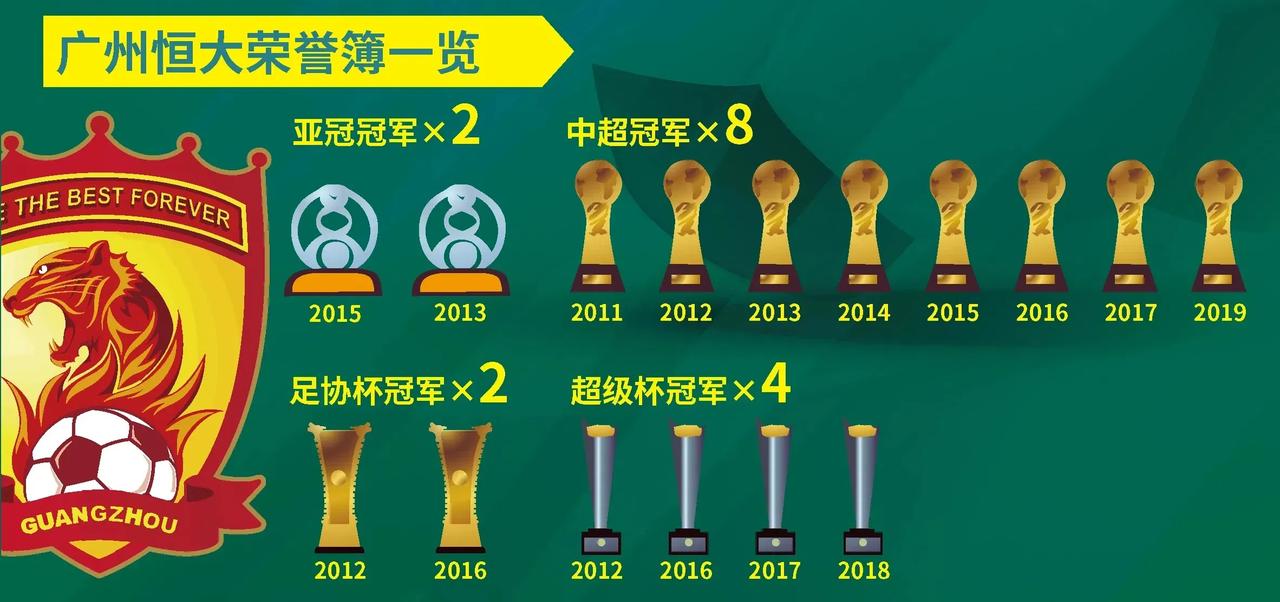 广州恒大客场继续胜出，争夺亚冠资格积极，战绩斐然