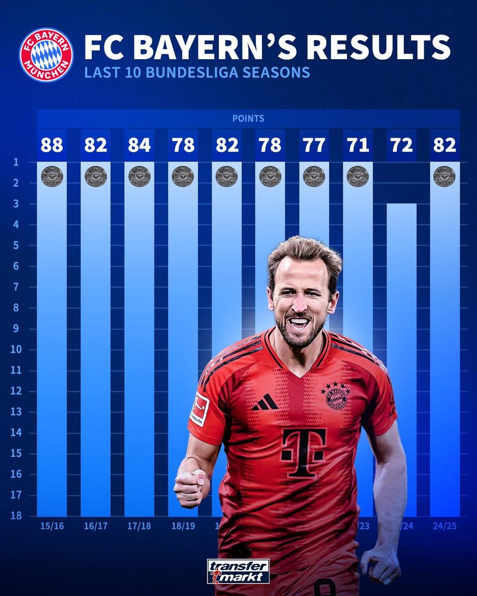 拜仁慕尼黑战胜沙尔克,继续领跑积分榜,稳步上升 拜仁慕尼黑战胜沙尔克,继续领跑积分榜,稳步上升