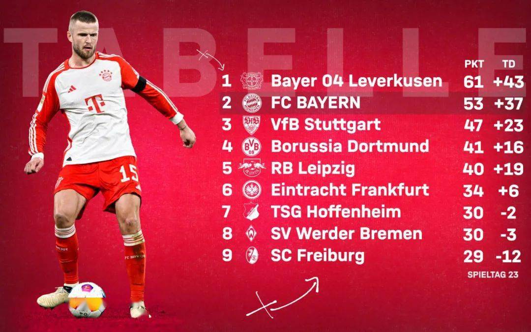 拜仁慕尼黑战胜沙尔克,继续领跑积分榜,稳步上升 拜仁慕尼黑战胜沙尔克,继续领跑积分榜,稳步上升